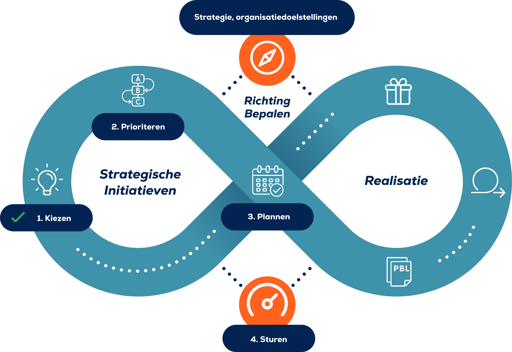 Portfolio Cycle of Organization