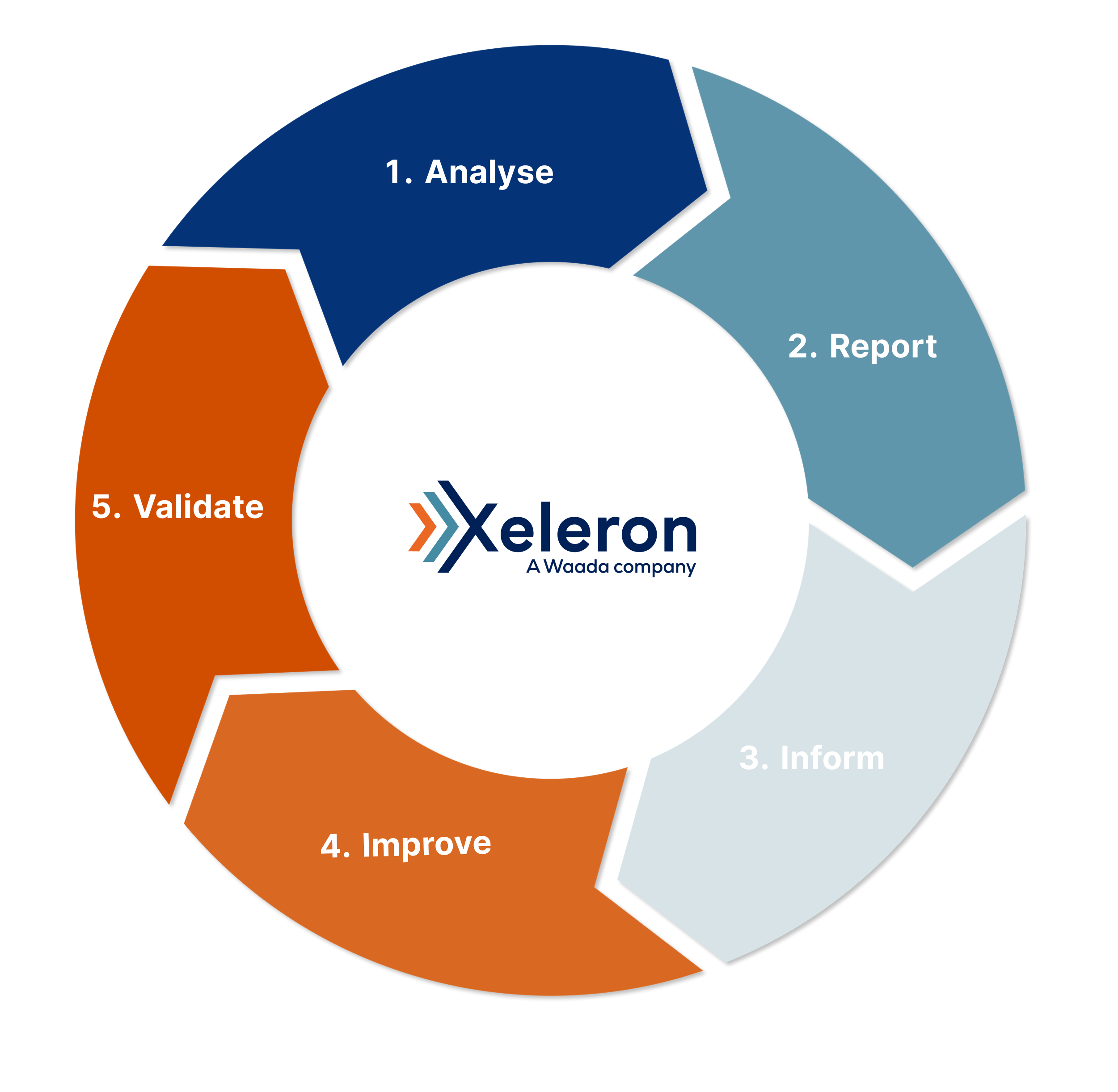 Cirkel met 1. Analyse 2. Report 3. Inform 4. Improve 5. Validate